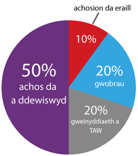 Siart cylch dyrannu tocynnau