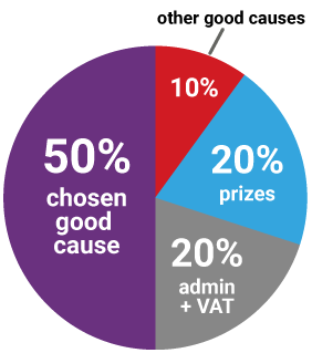 Ticket allocation pie chart